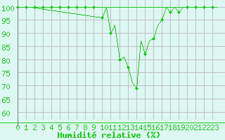 Courbe de l'humidit relative pour Pamplona (Esp)