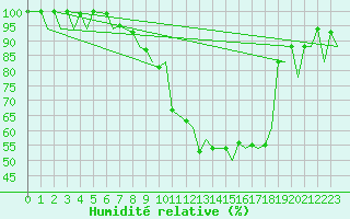 Courbe de l'humidit relative pour Augsburg