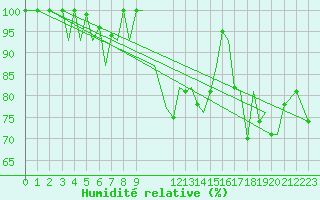 Courbe de l'humidit relative pour Jersey (UK)