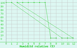 Courbe de l'humidit relative pour Le Havre - Octeville (76)
