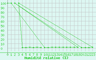 Courbe de l'humidit relative pour Skagsudde