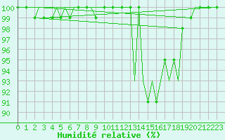 Courbe de l'humidit relative pour Genve (Sw)