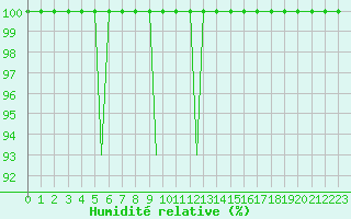 Courbe de l'humidit relative pour Huesca (Esp)