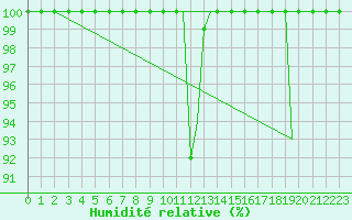 Courbe de l'humidit relative pour Jersey (UK)