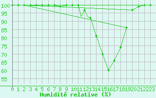 Courbe de l'humidit relative pour Boscombe Down