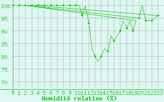 Courbe de l'humidit relative pour Guernesey (UK)