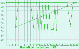 Courbe de l'humidit relative pour La Seo d'Urgell