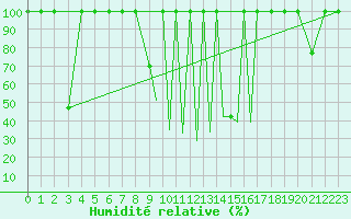 Courbe de l'humidit relative pour La Seo d'Urgell