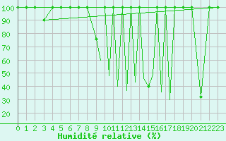 Courbe de l'humidit relative pour La Seo d'Urgell