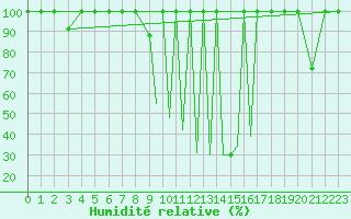 Courbe de l'humidit relative pour La Seo d'Urgell