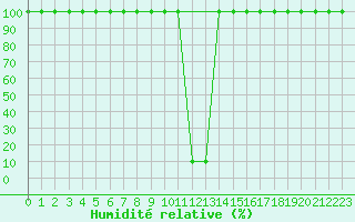 Courbe de l'humidit relative pour Medias