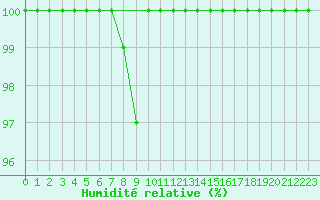 Courbe de l'humidit relative pour Einsiedeln