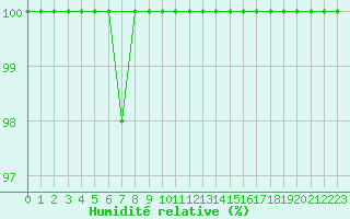 Courbe de l'humidit relative pour Medias