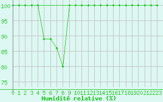 Courbe de l'humidit relative pour Slovenj Gradec