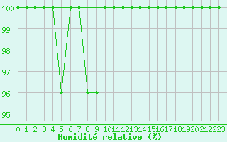Courbe de l'humidit relative pour Feuchtwangen-Heilbronn