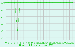 Courbe de l'humidit relative pour Torino / Bric Della Croce