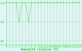 Courbe de l'humidit relative pour Mont-Saint-Vincent (71)