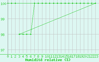 Courbe de l'humidit relative pour Slovenj Gradec