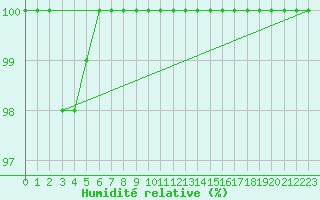 Courbe de l'humidit relative pour Kleiner Feldberg / Taunus