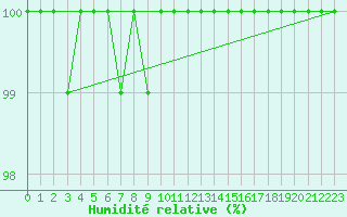 Courbe de l'humidit relative pour Cairngorm