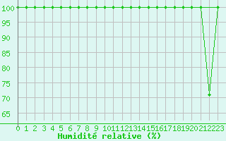 Courbe de l'humidit relative pour Mahumudia