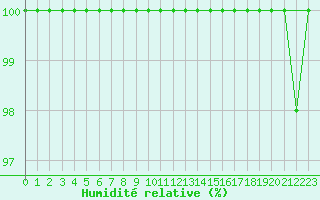 Courbe de l'humidit relative pour Penhas Douradas