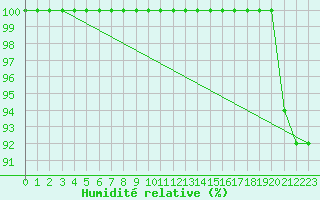 Courbe de l'humidit relative pour Mahumudia