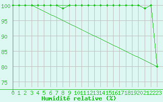Courbe de l'humidit relative pour Cairngorm