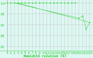 Courbe de l'humidit relative pour Navacerrada