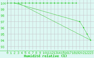 Courbe de l'humidit relative pour Mont-Aigoual (30)