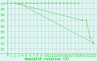 Courbe de l'humidit relative pour Budapest / Lorinc