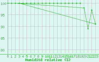 Courbe de l'humidit relative pour Mont-Aigoual (30)