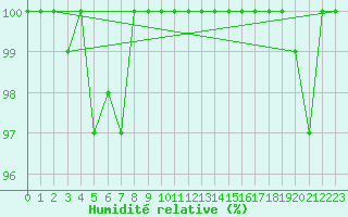 Courbe de l'humidit relative pour Hoydalsmo Ii