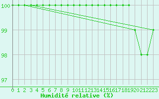 Courbe de l'humidit relative pour Mont-Aigoual (30)