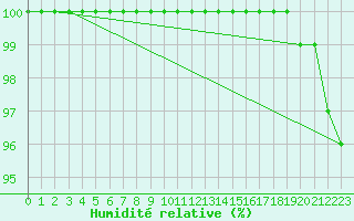 Courbe de l'humidit relative pour Borkum-Flugplatz