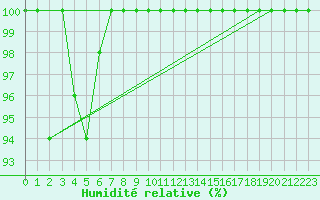 Courbe de l'humidit relative pour Les Diablerets