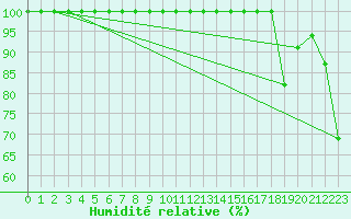 Courbe de l'humidit relative pour Monte Scuro