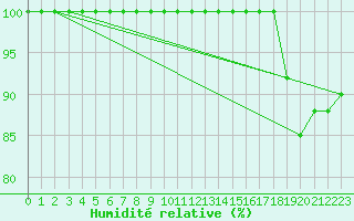 Courbe de l'humidit relative pour Bingley