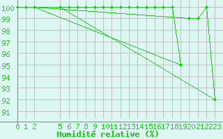 Courbe de l'humidit relative pour Buzenol (Be)