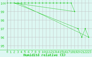 Courbe de l'humidit relative pour Chatelus-Malvaleix (23)