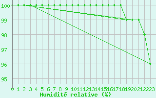 Courbe de l'humidit relative pour Hoherodskopf-Vogelsberg