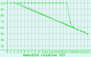 Courbe de l'humidit relative pour Monte Generoso