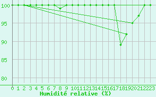 Courbe de l'humidit relative pour Losistua