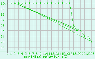 Courbe de l'humidit relative pour Kopaonik