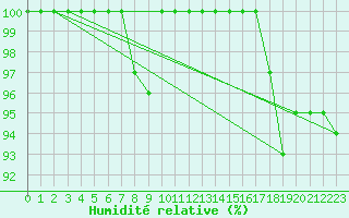 Courbe de l'humidit relative pour Lieksa Lampela