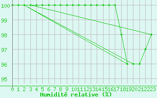 Courbe de l'humidit relative pour Scampton