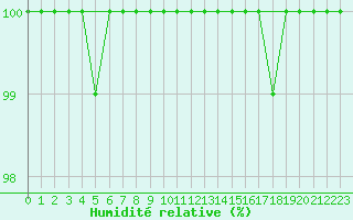 Courbe de l'humidit relative pour Chasseral (Sw)