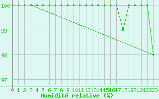 Courbe de l'humidit relative pour Montauban (82)