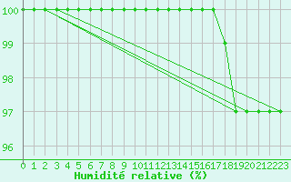 Courbe de l'humidit relative pour Mont-Saint-Vincent (71)