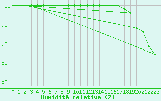 Courbe de l'humidit relative pour Tarcu Mountain